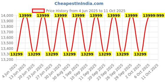 myntra.com Deuter Unisex Airstripes Backpacking System Trail Pro 36 L Backpack deuter Price History Graph from 4 Jun 2025 to 10 Oct 2025