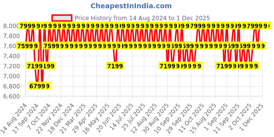 myntra.com Deuter Unisex Backpack deuter Price History Graph from 14 Aug 2024 to 30 Nov 2025