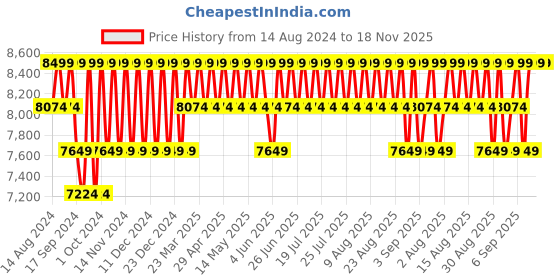 myntra.com Deuter Unisex Backpack deuter Price History Graph from 14 Aug 2024 to 17 Nov 2025