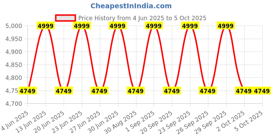 myntra.com Deuter Unisex Backpack deuter Price History Graph from 4 Jun 2025 to 4 Oct 2025