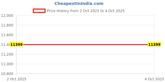 myntra.com Deuter Unisex Backpack deuter Price History Graph from 2 Oct 2025 to 4 Oct 2025
