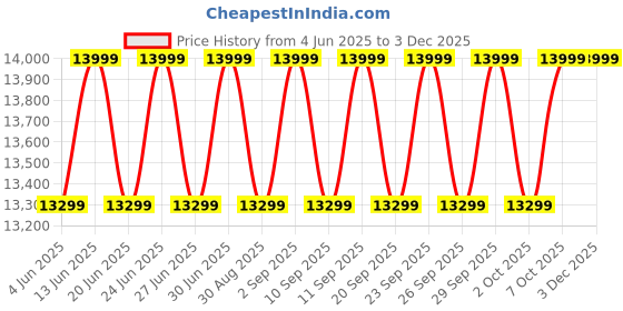 myntra.com Deuter Unisex Black AircontactLite 35+10L Backpack deuter Price History Graph from 4 Jun 2025 to 1 Dec 2025