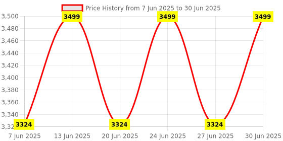 myntra.com Deuter Unisex Checked Structured Sling Bag deuter Price History Graph from 7 Jun 2025 to 30 Jun 2025