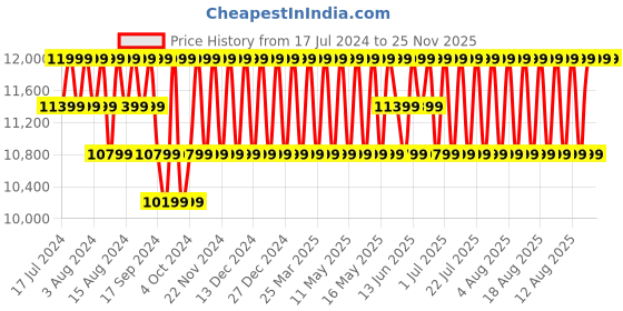 myntra.com Deuter Unisex Colourblocked Mesh 15 Inch Laptop Backpack deuter Price History Graph from 17 Jul 2024 to 25 Nov 2025