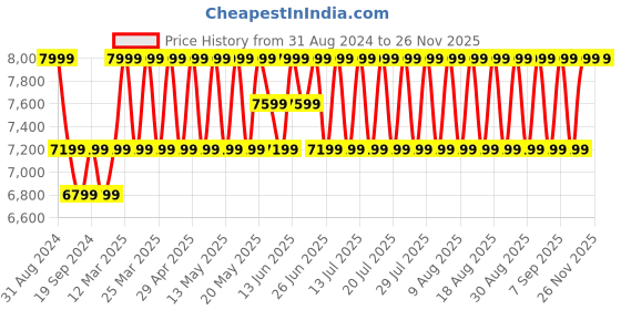 myntra.com Deuter Unisex Ergonomic Backpack -Up to 15 inch deuter Price History Graph from 31 Aug 2024 to 25 Nov 2025