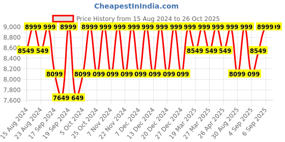 myntra.com Deuter Unisex Geometric Backpack deuter Price History Graph from 15 Aug 2024 to 26 Oct 2025