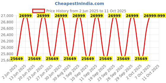 myntra.com Deuter Unisex Large Backpack deuter Price History Graph from 2 Jun 2025 to 9 Oct 2025