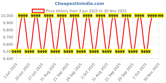 myntra.com Deuter Unisex Lite Air Brand Logo Printed Backpack with Hip Strap deuter Price History Graph from 3 Jun 2025 to 30 Nov 2025