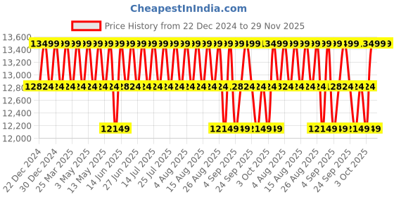 myntra.com Deuter Unisex Red Rucksacks deuter Price History Graph from 22 Dec 2024 to 29 Nov 2025