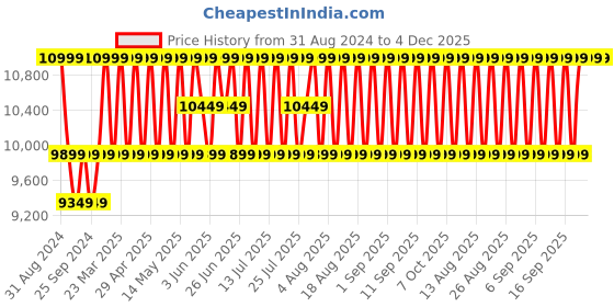 myntra.com Deuter Unisex Stockholm Colourblocked Backpack -Up to 15 inch deuter Price History Graph from 31 Aug 2024 to 4 Dec 2025