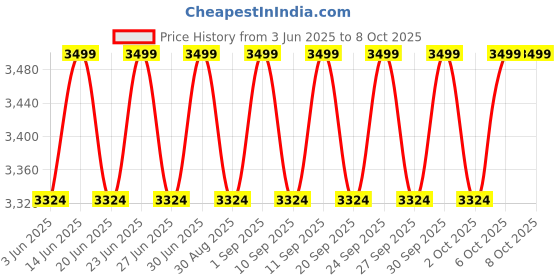 myntra.com Deuter Unisex Streamer II 3.0 L deuter Price History Graph from 3 Jun 2025 to 8 Oct 2025