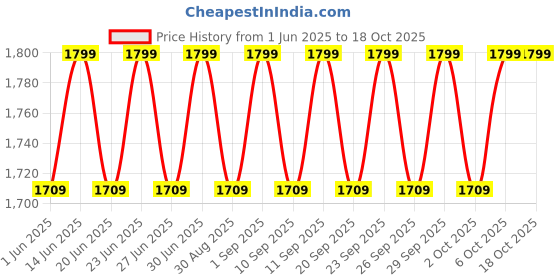 myntra.com Deuter Unisex Streamer Thermo Bag 3.0 l deuter Price History Graph from 1 Jun 2025 to 18 Oct 2025