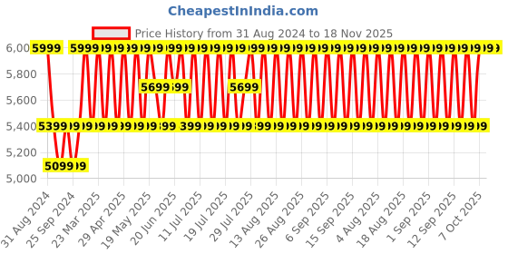 myntra.com Deuter Unisex Synthetic Vista Spot 13 Inch Laptop Backpack deuter Price History Graph from 31 Aug 2024 to 18 Nov 2025