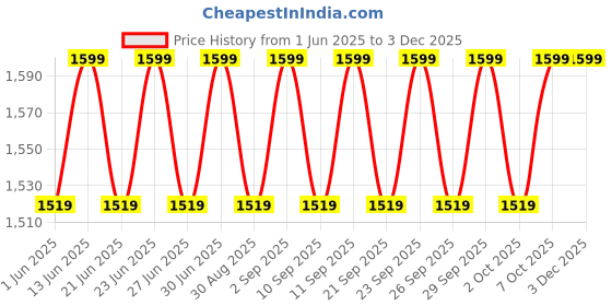 myntra.com Deuter Unisex Textured Zip Around Wallet deuter Price History Graph from 1 Jun 2025 to 2 Dec 2025