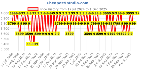 myntra.com Deuter Velo Backpack with Hip Strap deuter Price History Graph from 17 Jul 2024 to 30 Nov 2025