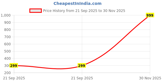 myntra.com Dev Fashion Anklet dev fashion Price History Graph from 21 Sep 2025 to 30 Nov 2025
