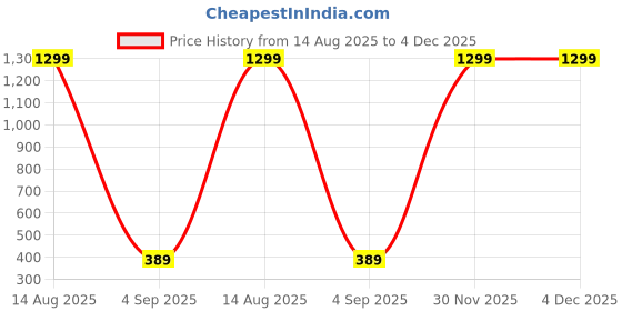 myntra.com Dev Fashion Anklet dev fashion Price History Graph from 14 Aug 2025 to 4 Dec 2025