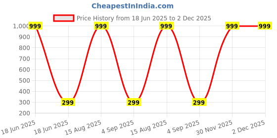 myntra.com Dev Fashion Contemporary Chandbalis Earrings dev fashion Price History Graph from 18 Jun 2025 to 30 Nov 2025