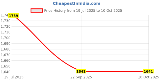myntra.com deva creation Blue Wool Jumper Dress deva creation Price History Graph from 19 Jul 2025 to 9 Oct 2025
