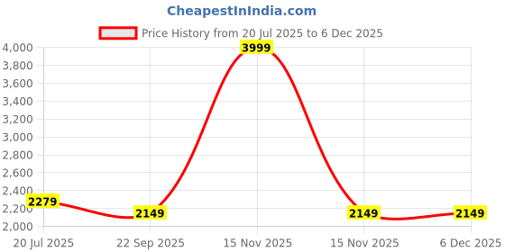 myntra.com deva creation Kids Multi Clothing Set deva creation Price History Graph from 20 Jul 2025 to 5 Dec 2025