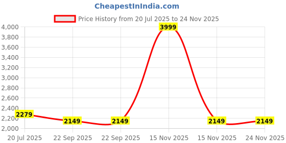 myntra.com deva creation Kids Multi Clothing Set deva creation Price History Graph from 20 Jul 2025 to 24 Nov 2025
