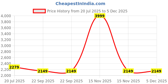 myntra.com deva creation Kids Red Clothing Set deva creation Price History Graph from 20 Jul 2025 to 5 Dec 2025