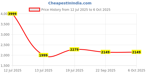 myntra.com deva creation Kids Self Design Pure Wool Sweatshirt With Trousers deva creation Price History Graph from 12 Jul 2025 to 5 Oct 2025