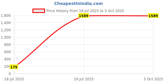 myntra.com deva creation Pink Wool Jumper Dress deva creation Price History Graph from 18 Jul 2025 to 4 Oct 2025