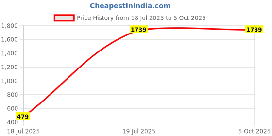 myntra.com deva creation Yellow Wool Jumper Dress deva creation Price History Graph from 18 Jul 2025 to 5 Oct 2025