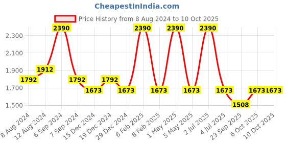 myntra.com Devano Buckles Detail Open Toe Flats devano Price History Graph from 8 Aug 2024 to 9 Oct 2025
