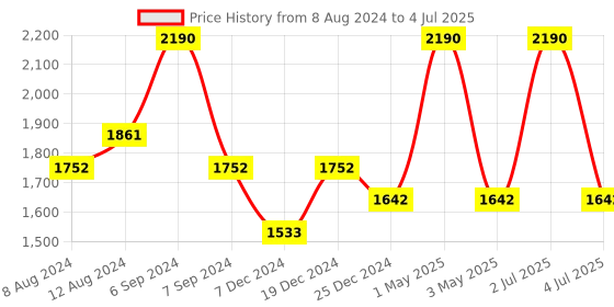 myntra.com Devano Colourblocked Open Toe Flats devano Price History Graph from 8 Aug 2024 to 4 Jul 2025