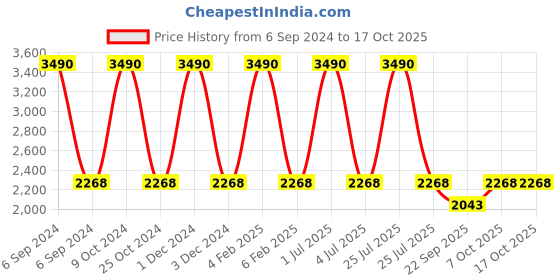 myntra.com Devano Devano Women Slip-On Loafers devano Price History Graph from 6 Sep 2024 to 15 Oct 2025