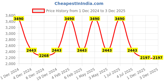 myntra.com Devano Embellished Block Pumps devano Price History Graph from 1 Dec 2024 to 2 Dec 2025