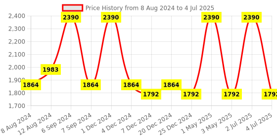 myntra.com Devano Embellished Open Toe Flats devano Price History Graph from 8 Aug 2024 to 4 Jul 2025