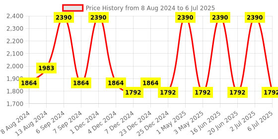 myntra.com Devano Embellished Open Toe Flats devano Price History Graph from 8 Aug 2024 to 6 Jul 2025