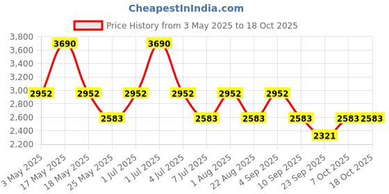 myntra.com Devano Embellished Stiletto Mules devano Price History Graph from 3 May 2025 to 18 Oct 2025