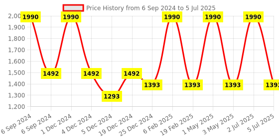 myntra.com Devano Embellished Twisted Crystal Open Toe Flats devano Price History Graph from 6 Sep 2024 to 5 Jul 2025