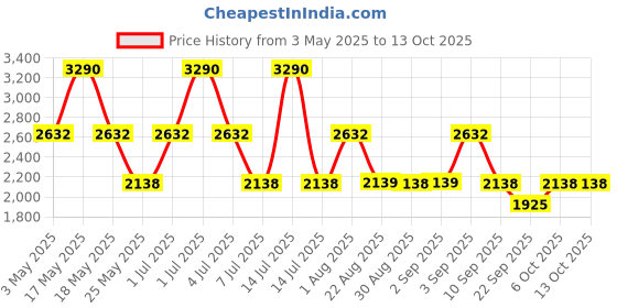 myntra.com Devano Embellished Wedge Sandals devano Price History Graph from 3 May 2025 to 12 Oct 2025