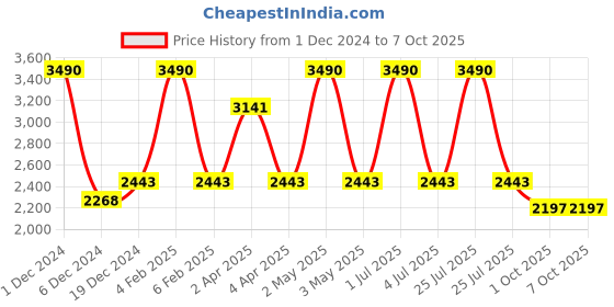myntra.com Devano Kitten Peep Toes devano Price History Graph from 1 Dec 2024 to 6 Oct 2025