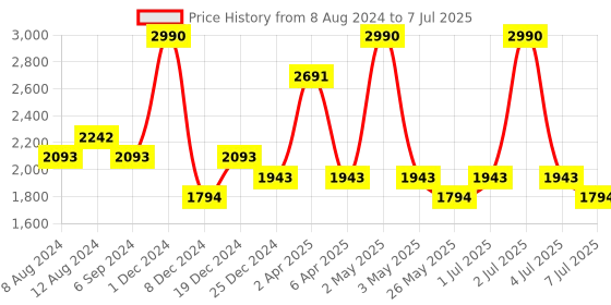 myntra.com Devano Open Toe Block Heels devano Price History Graph from 8 Aug 2024 to 7 Jul 2025