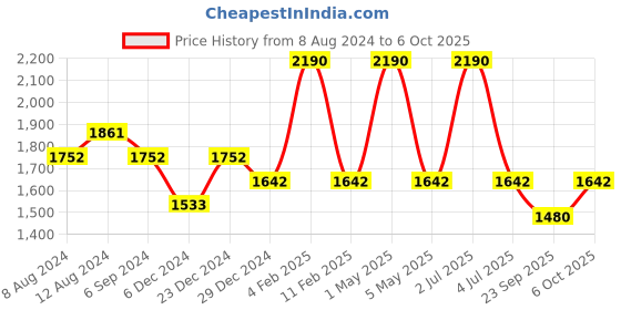 myntra.com Devano Open Toe Flats devano Price History Graph from 8 Aug 2024 to 6 Oct 2025