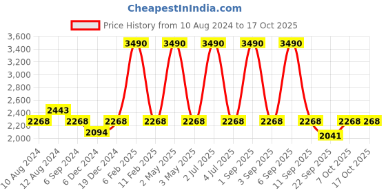 myntra.com Devano Open Toe Tie Up Detail Slim Heels devano Price History Graph from 10 Aug 2024 to 16 Oct 2025
