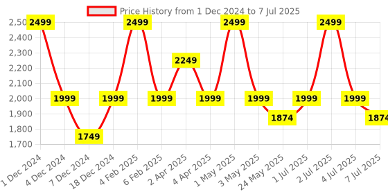 myntra.com Devano Pointed Toe Block Heels devano Price History Graph from 1 Dec 2024 to 7 Jul 2025