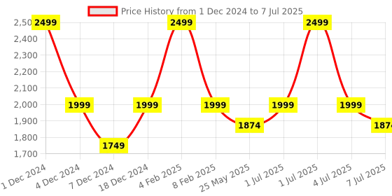 myntra.com Devano Pointed Toe Textured Block Mules devano Price History Graph from 1 Dec 2024 to 7 Jul 2025