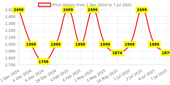 myntra.com Devano Pointed Toe Textured Block Mules devano Price History Graph from 1 Dec 2024 to 7 Jul 2025