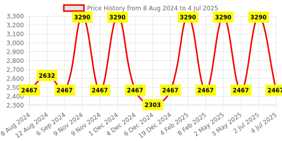 myntra.com Devano Pointed Toe Textured Block Mules With Backstrap devano Price History Graph from 8 Aug 2024 to 4 Jul 2025