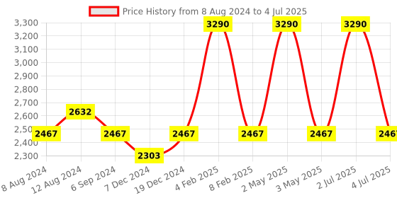 myntra.com Devano Pointed Toe Textured Kitten Mules With Backstrap devano Price History Graph from 8 Aug 2024 to 4 Jul 2025