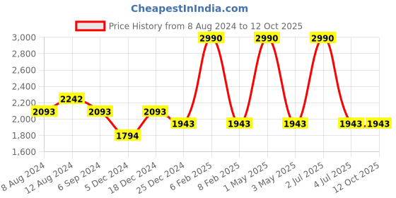 myntra.com Devano Strappy Buckled Kitten Heels devano Price History Graph from 8 Aug 2024 to 12 Oct 2025
