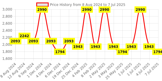 myntra.com Devano Textured Block Heel Mules devano Price History Graph from 8 Aug 2024 to 7 Jul 2025