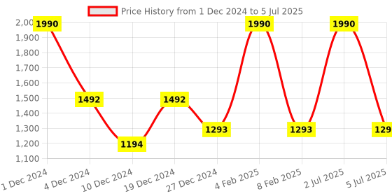 myntra.com Devano Textured Broad Strap Open Toe Flats devano Price History Graph from 1 Dec 2024 to 5 Jul 2025